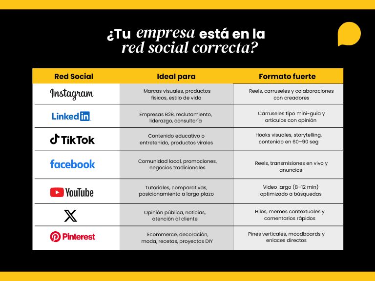 Tabla que compara redes sociales por tipo de empresa y formato fuerte: Instagram para productos visuales, LinkedIn para B2B, TikTok para contenido educativo, Facebook para negocios locales, YouTube para contenido largo, X para opinión pública y Pinterest para ecommerce visual.