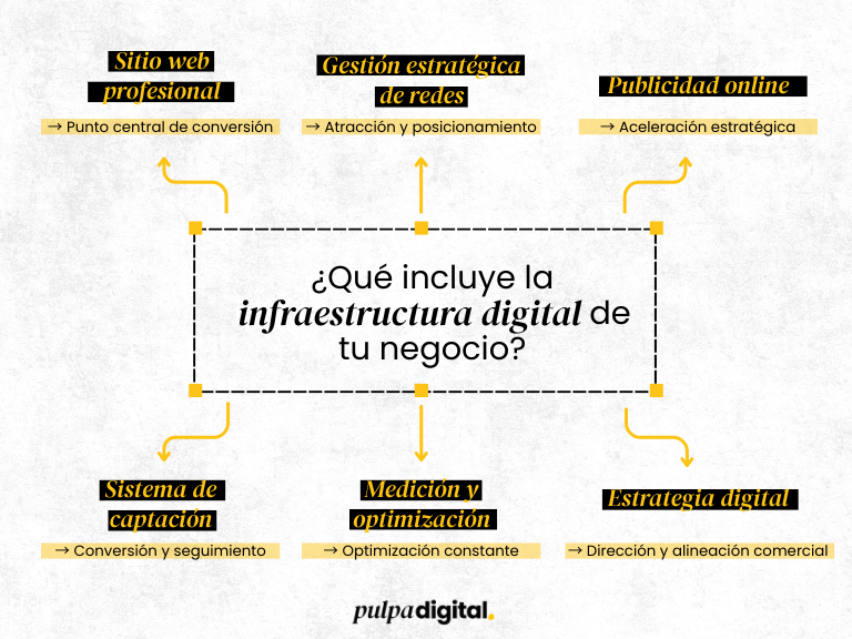 Diagrama que explica cómo digitalizar tu negocio mediante una infraestructura digital que integra sitio web profesional, redes sociales, publicidad online y medición.